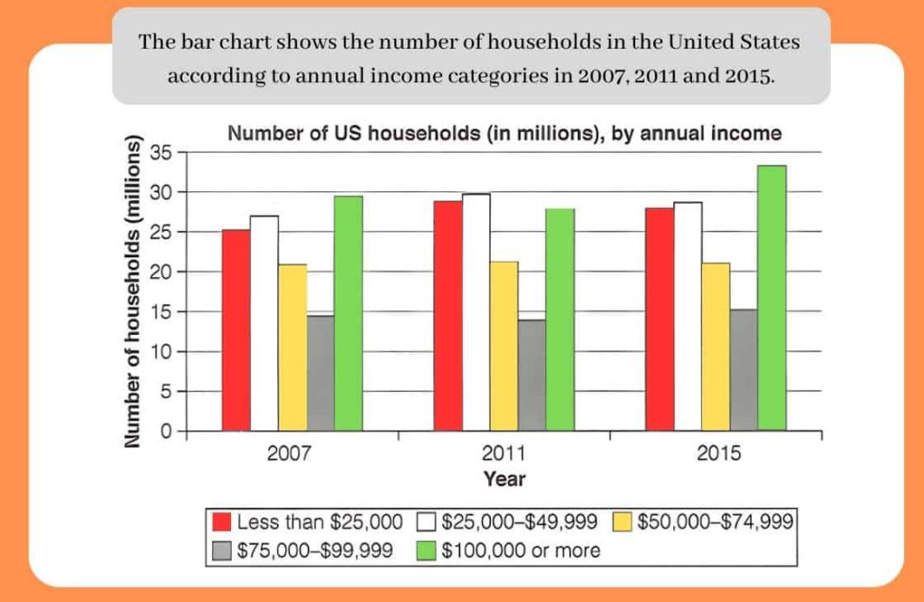 Annual Income in US households