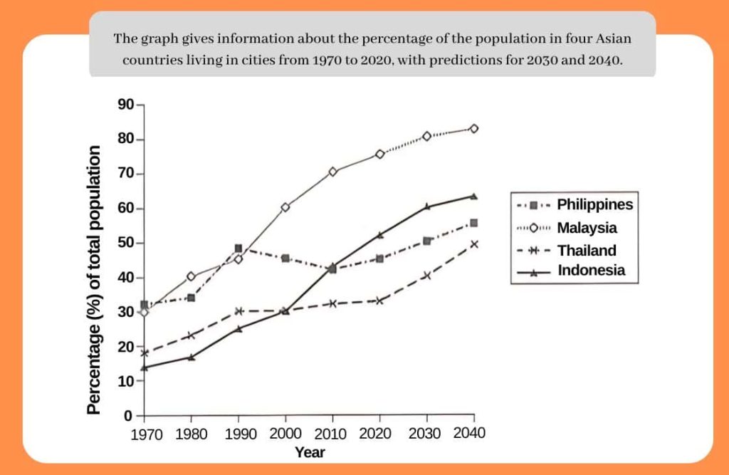 Percentage of the population living in cities
