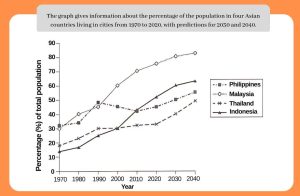 Percentage of the population living in cities