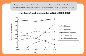 Participants for different activities