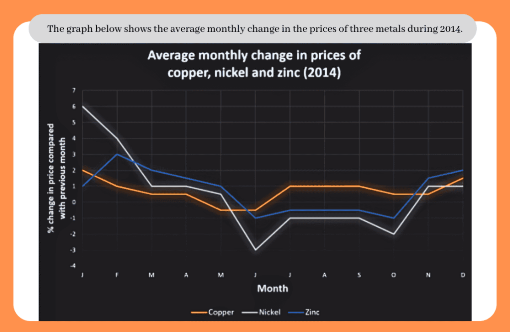 average monthly change in metal prices