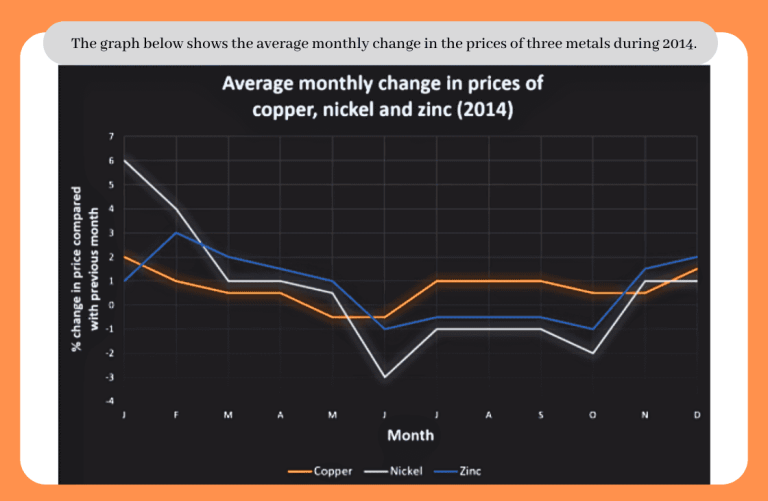 average monthly change in metal prices