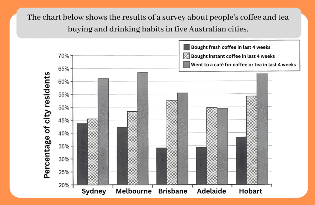 Coffee and Tea Habits in Australian Citites