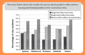 Coffee and Tea Habits in Australian Citites