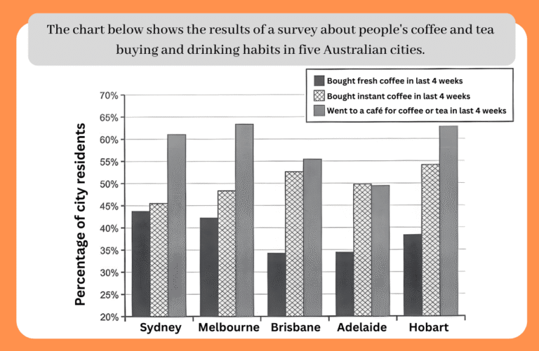 Coffee and Tea Habits in Australian Citites