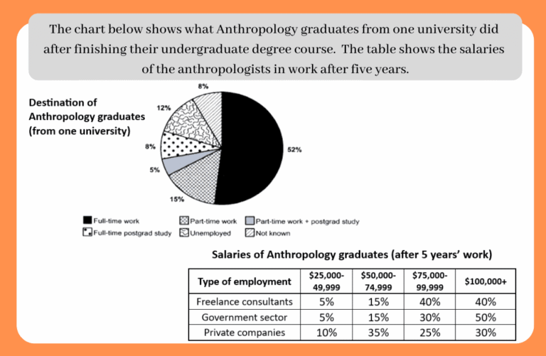Destinations of Anthropology Graduates